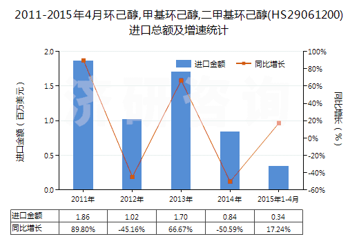 2011-2015年4月環(huán)己醇,甲基環(huán)己醇,二甲基環(huán)己醇(HS29061200)進(jìn)口總額及增速統(tǒng)計(jì)